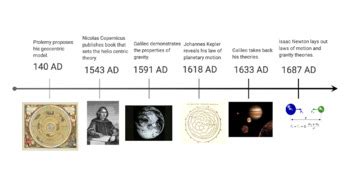 Scientific revolution notes and timeline by Misty Moves Mountains