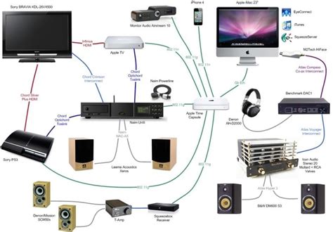 Av Equipment List For Electrical Design