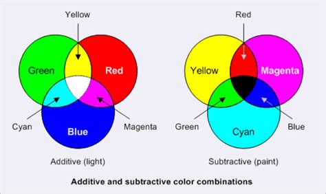 CMYK vs RGB: What color space should I work in? | MCAD Intranet