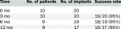 Cumulative Implant Success Rate | Download Table