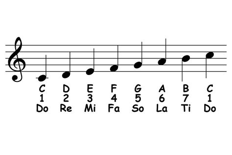 Degrees In Music Theory : G Major Scale - All About Music Theory.com ...