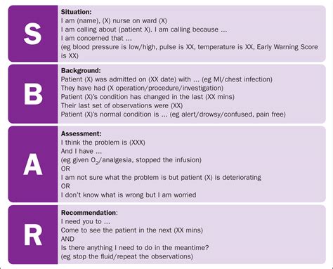 SBAR HANDOVER TOOL - Revision Cards in University Nursing