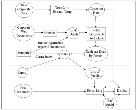 Data flow architecture diagram The architecture of our PeopleFinder ...