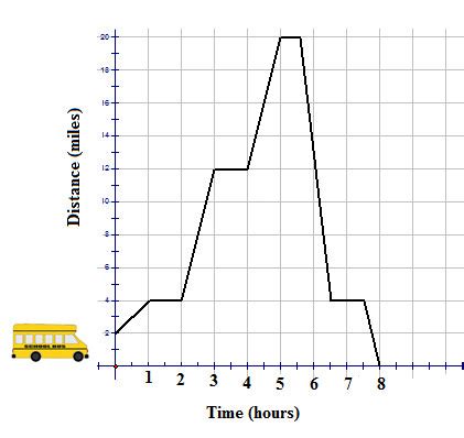 Broken-Line Graphs | CK-12 Foundation