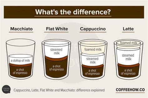 Flat White Vs Latte: What's The Difference? - DMARGE