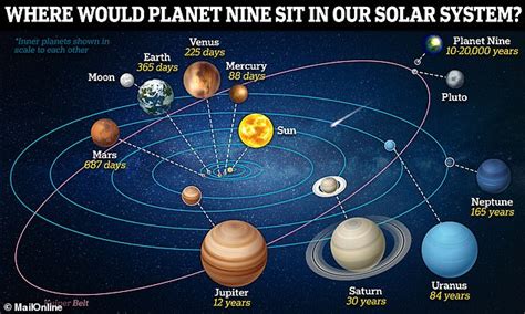 Planet Nine could be surrounded by up to 20 hot moons | Daily Mail Online