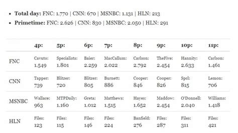 CNN Ratings chart. Lowest rated show on Fox beats CNNs Best