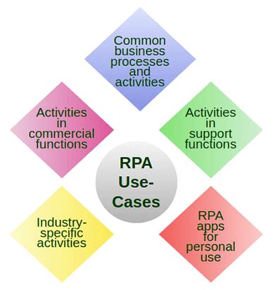 RPA Use Cases/Applications - javatpoint