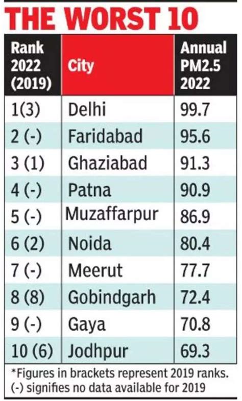 Delhi becomes most polluted city in india 2022, just 7% cleaner in 3 ...