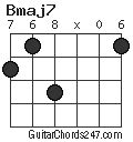 Bmaj7 Guitar Chord - Guitar Chords 247