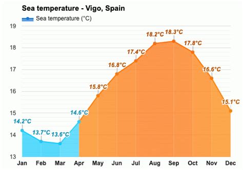 April weather - Spring 2024 - Vigo, Spain