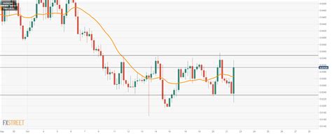 AUD/USD rebounds above 0.6300 as USD slides