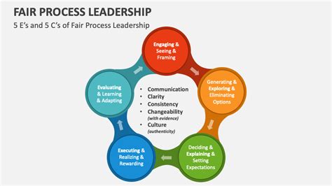 Fair Process Leadership PowerPoint and Google Slides Template - PPT Slides