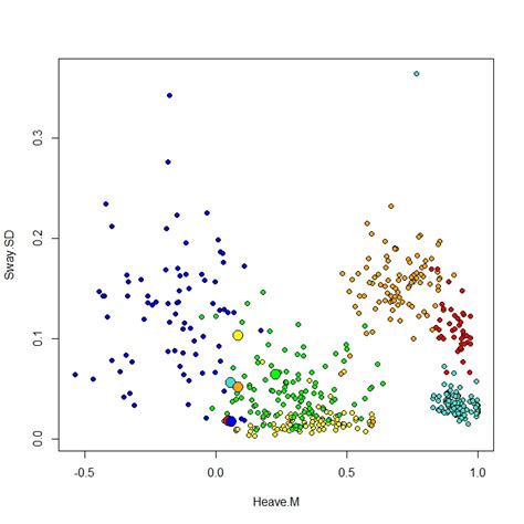 r - RandomForest - MDS plot interpretation - Cross Validated