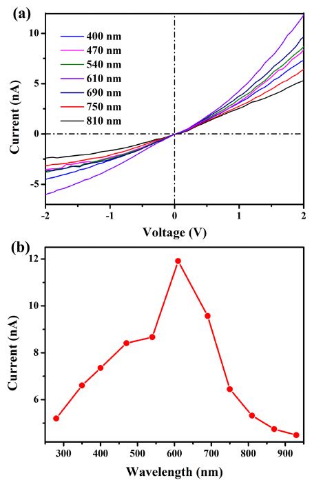 Figure S5 Current-voltage curves of the device illuminated by lights ...