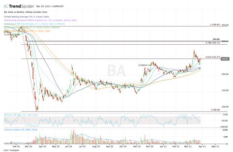 How Boeing Can Test Fresh 52-Week Highs - TheStreet