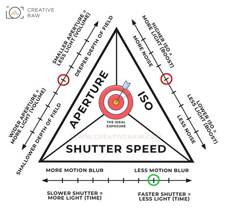 The Practical Use Of The Exposure Triangle - CreativeRAW