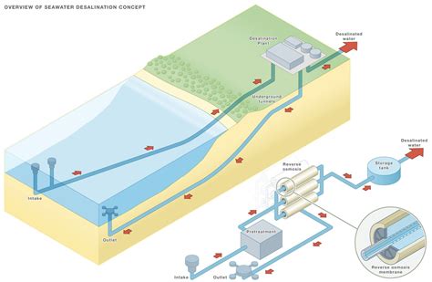 desalination - meddic