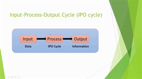 Ipo Cycle Diagram Of Computer