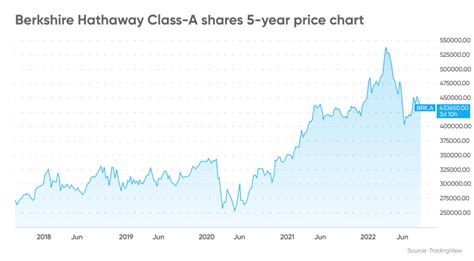 Berkshire Hathaway Stock Split | BRK Share Price