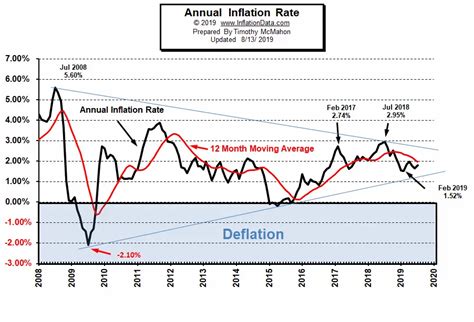 What is the Current U.S. Inflation Rate?