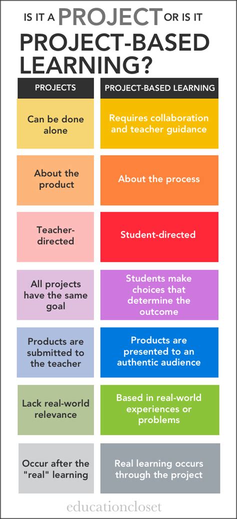 Projects or Project-Based Learning? | Project Based Learning Ideas