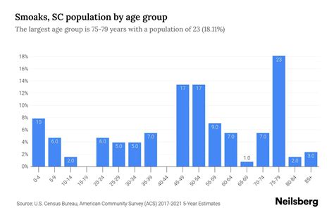 Smoaks, SC Population by Age - 2023 Smoaks, SC Age Demographics | Neilsberg