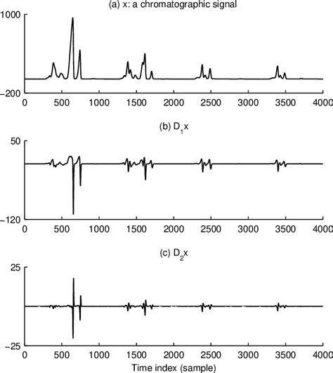 Figure 1 from Chromatogram baseline estimation and denoising using sparsity (BEADS) | Semantic ...