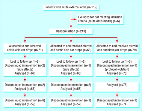 How To Treatment Otitis Externa With Antibiotic Drops