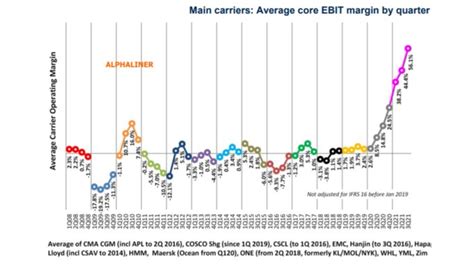 Shipping profit margins accelerate | Global Maritime Hub