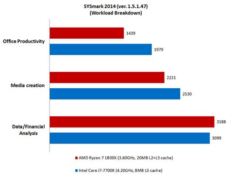 Hardware Zone: AMD Ryzen 7 1800X vs. Intel Core i7-7700K: Next-gen ...