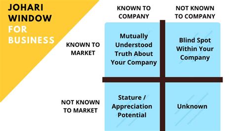 The Johari Window: Uncovering the Blind Spots in Business