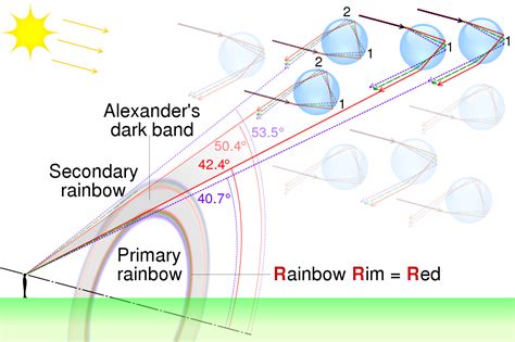 Secondary Rainbows