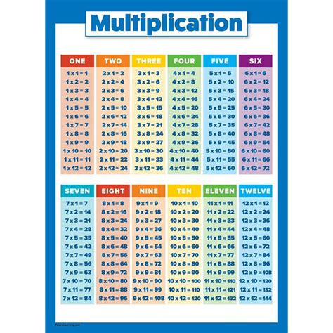 Multiplication Table Poster Chart Laminated For Kids And Math Classroom | Images and Photos finder