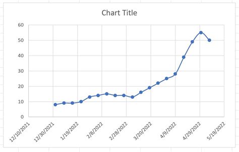 How to Plot a Time Series in Excel (With Example) | Online Statistics library | StatisticalPoint.com