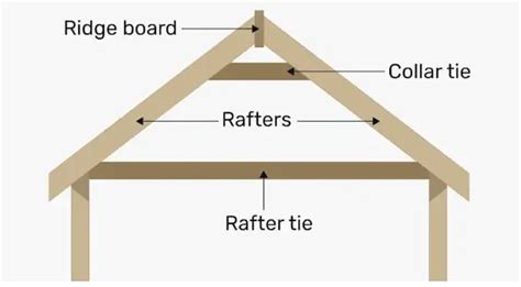 Rafters: Functions, Types, Design, and Installation - Structville