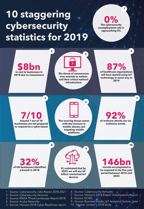 10 staggering cybersecurity statistics for 2019 | Cybersecurity by IRM