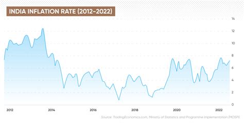 India Inflation Rate | What Is India's Inflation Rate?