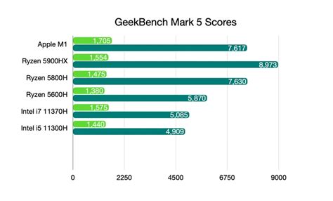 AMD Ryzen 5000 Laptop Processors Comparison (Intel 11th Gen, Apple M1)