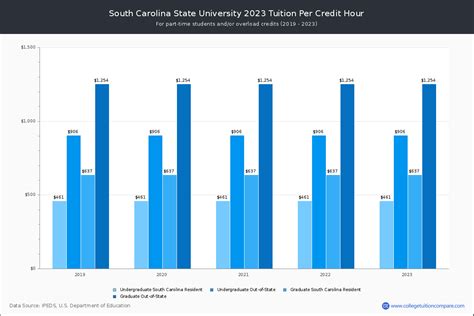 South Carolina State - Tuition & Fees, Net Price