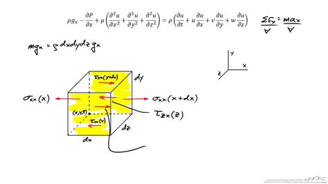 Navier Stokes Equation Derivation - Tessshebaylo