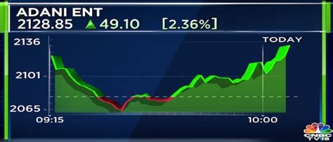 Adani Green Stock Price History