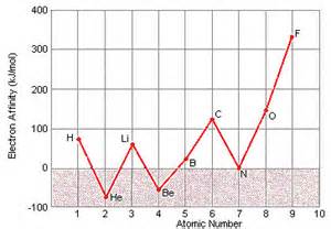 Ionization Energy and Electron Affinity