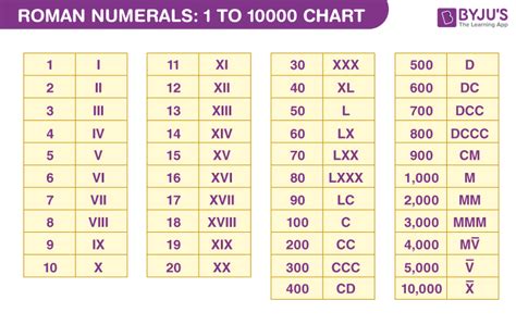 Roman Numerals 1 10000 Chart