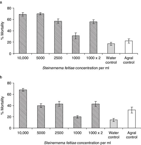 Efficacy of Steinernema feltiae against second instar Bemisia tabaci on ...