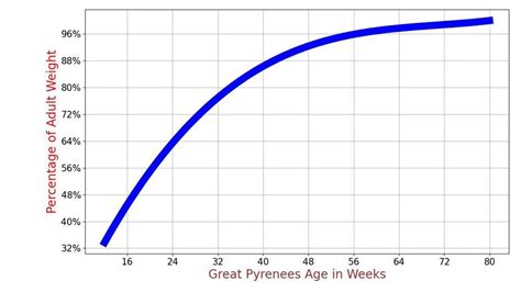 Great Pyrenees Growth Chart