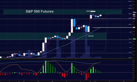 S&P 500 Futures Trading Outlook: Upside Price Targets - See It Market