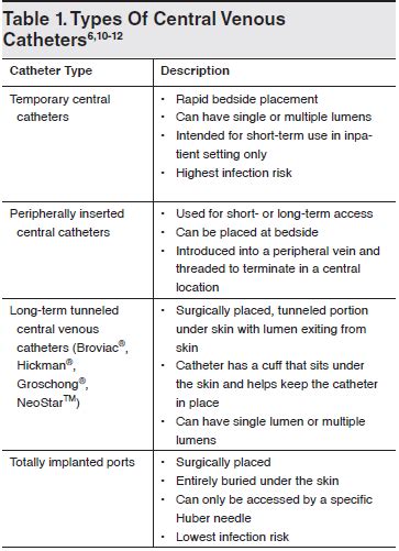 Etiology And Pathophysiology | Central Venous Catheters & Infection