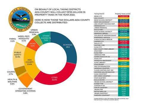 Where Do Your Tax Dollars Go? - Ada County