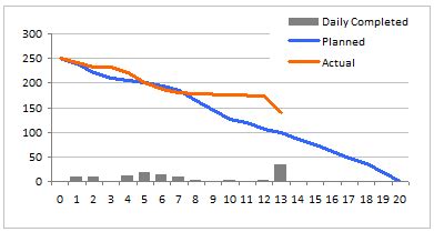 Burn Down Charts - Download burn down chart excel templates, learn how to make one using this ...